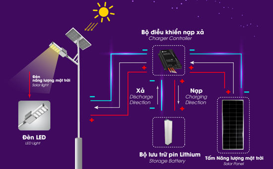 Nguyên Lý Hoạt Động Đèn Năng Lượng Mặt Trời