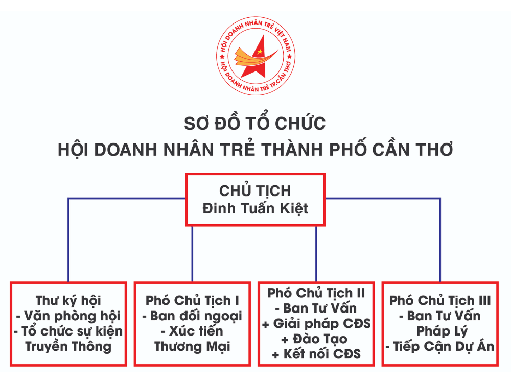 Cơ cấu tổ chức
