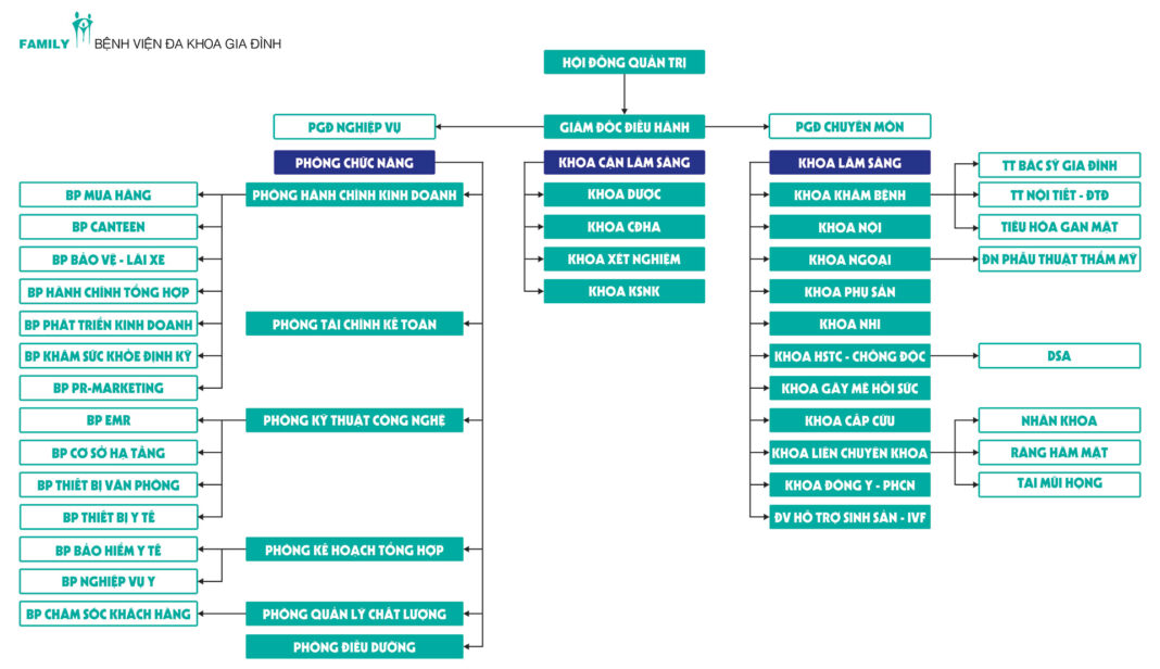 Sơ đồ tổ chức