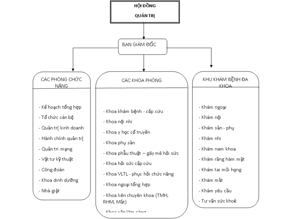 Sơ đồ tổ chức